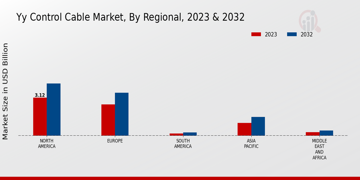 Yy Control Cable Market Regional Insights