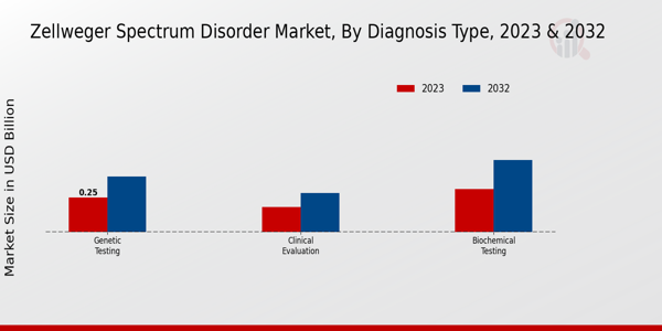 Zellweger Spectrum Disorder Market by Diagnosis Type