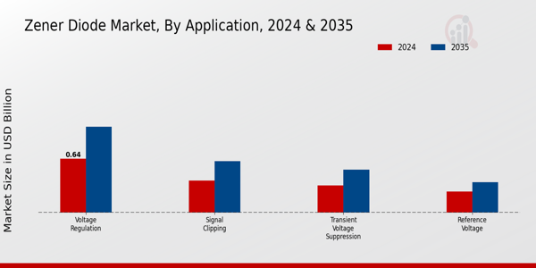 Zener Diode Market Segment