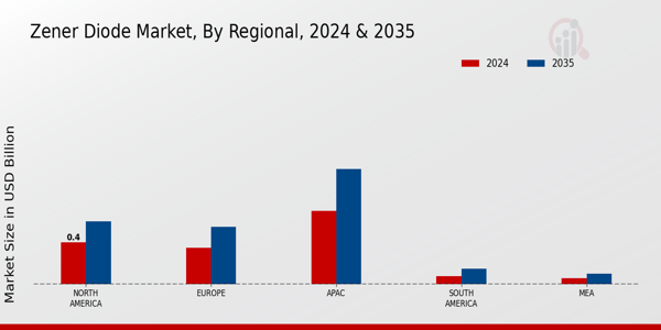 Zener Diode Market Region