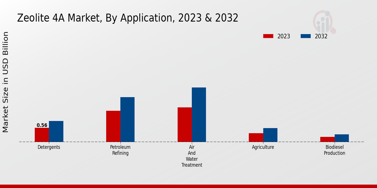 Zeolite 4A Market Application Insights