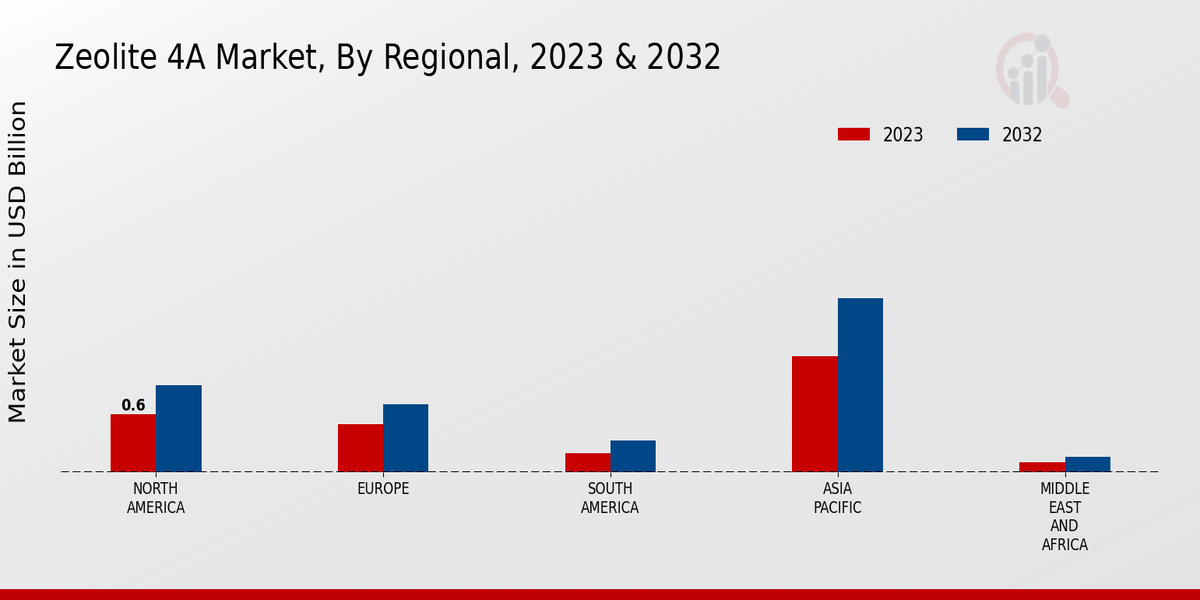 Zeolite 4A Market Regional Insights