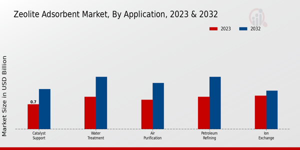 Zeolite Adsorbent Market By Application 