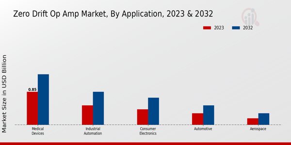 Zero Drift Op Amp Market Application Insights