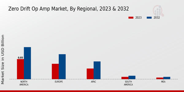 Zero Drift Op Amp Market Regional Insights