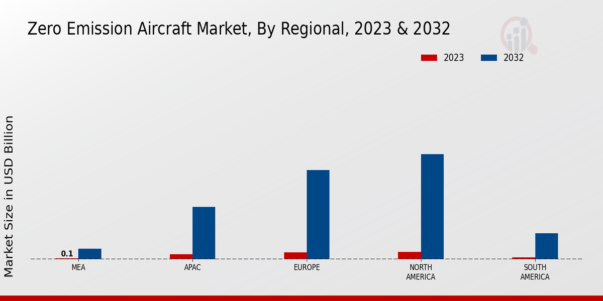 Zero Emission Aircraft Market Regional Insights