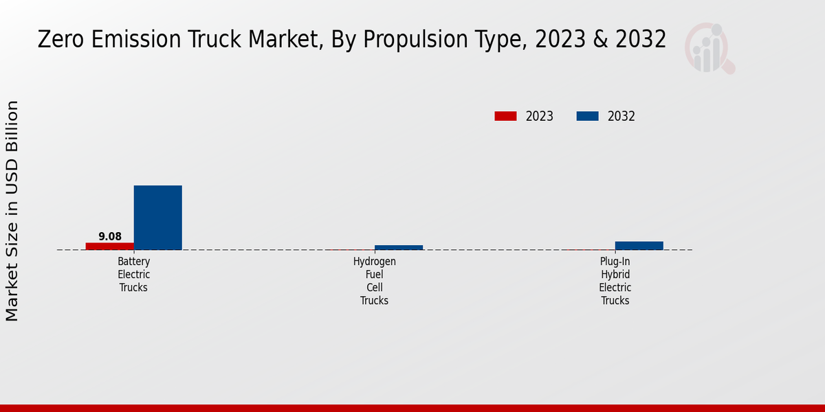 Zero Emission Truck Market Propulsion Type Insights  