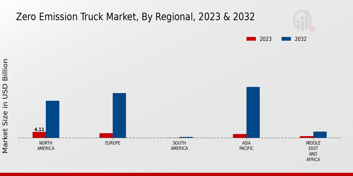 Zero Emission Truck Market Regional Insights  