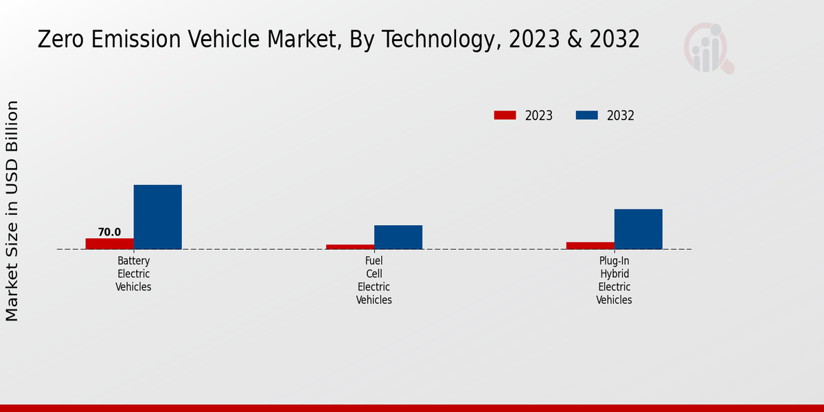 Zero Emission Vehicle Market Technology Insights