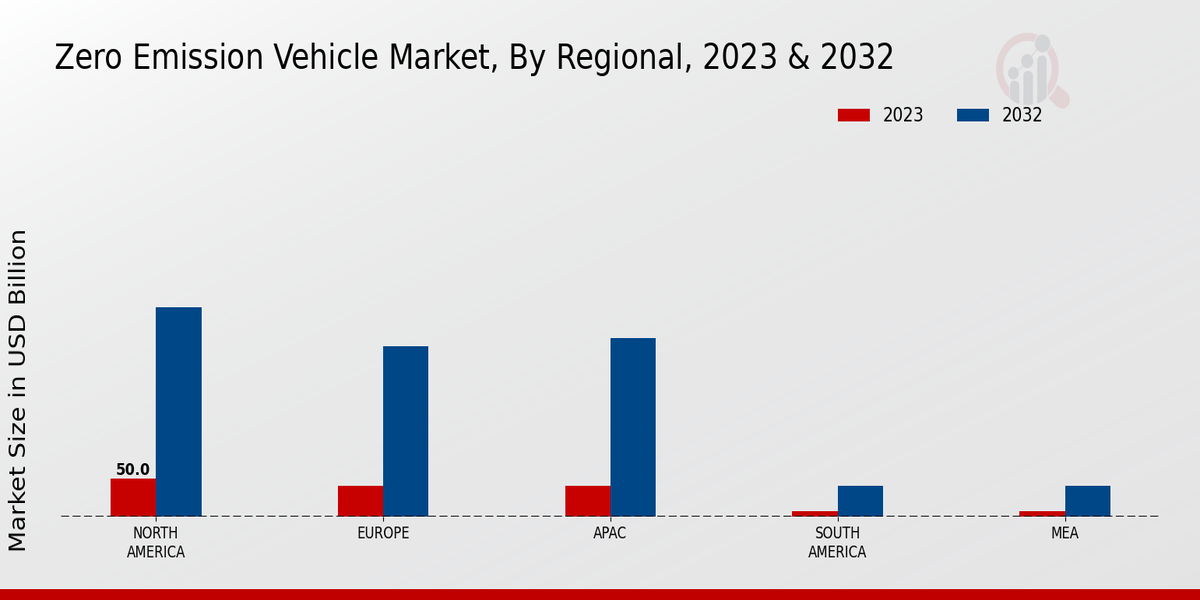 Zero Emission Vehicle Market Regional Insights