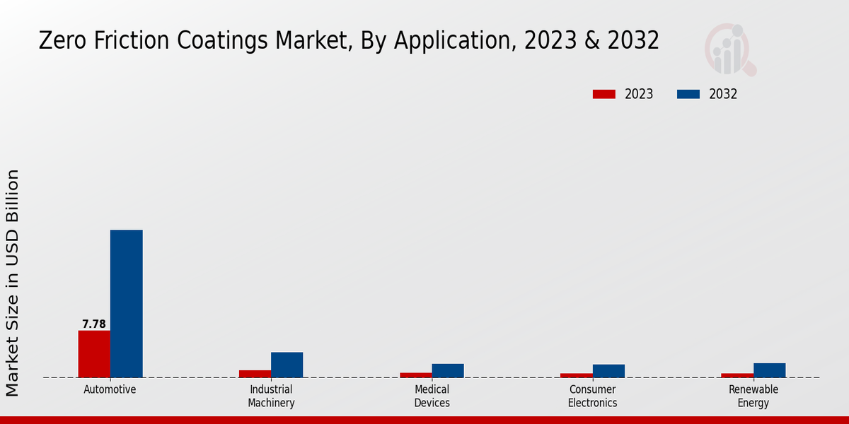 Zero Friction Coatings Market Application Insights