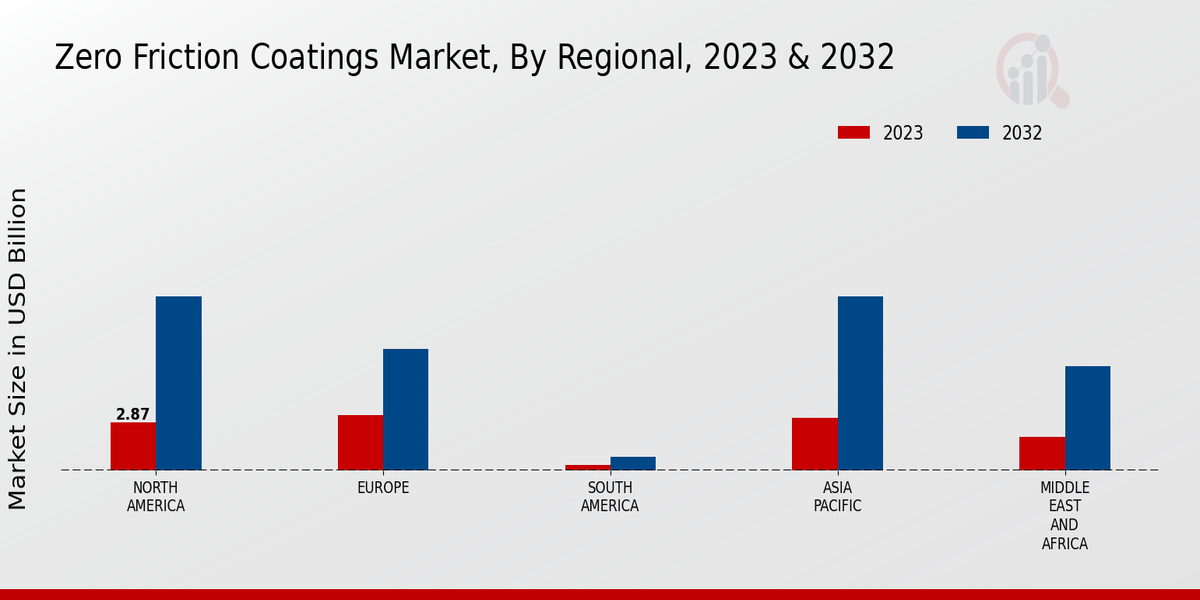 Zero Friction Coatings Market Regional Insights