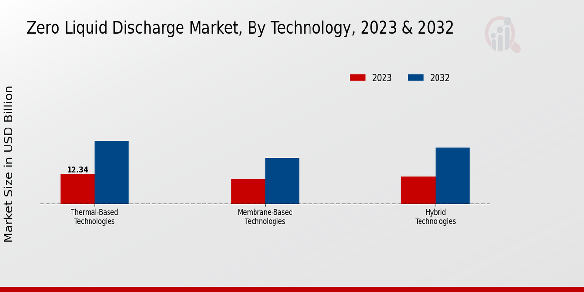 Zero Liquid Discharge Market Technology Insights