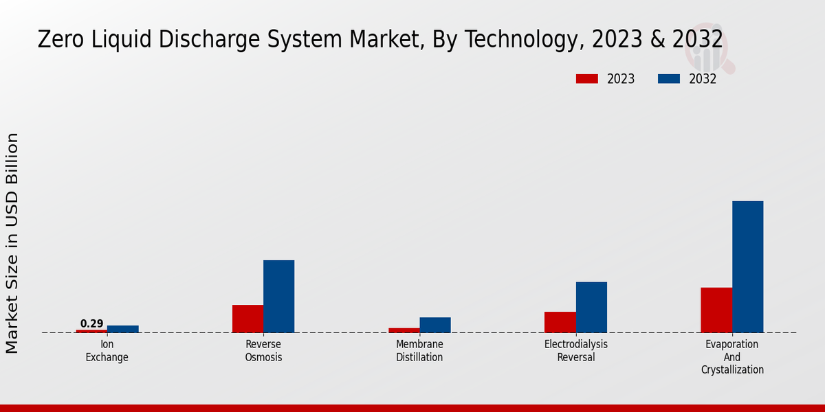 Zero Liquid Discharge System Market Technology Insights