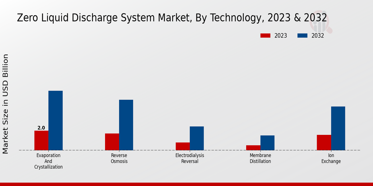 Zero Liquid Discharge System Market Technology