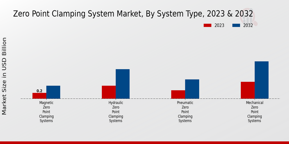 Zero Point Clamping System Market System Type Insights  