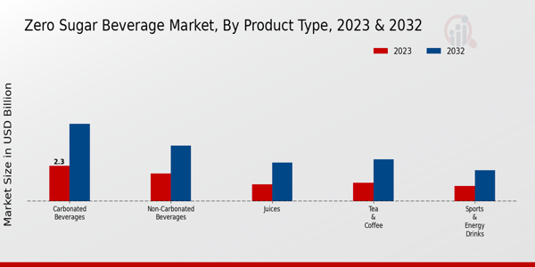 Zero Sugar Beverage Market Product Type Insights