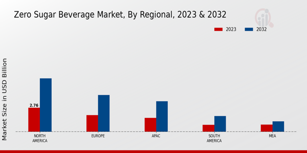 Zero Sugar Beverage Market Regional Insights