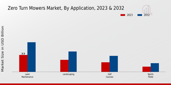 Zero Turn Mowers Market Application Insights   