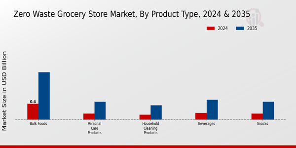 Zero Waste Grocery Store Market Segment