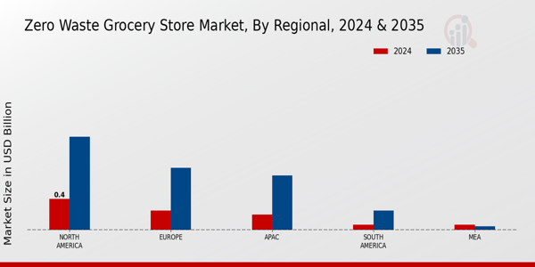 Zero Waste Grocery Store Market Region