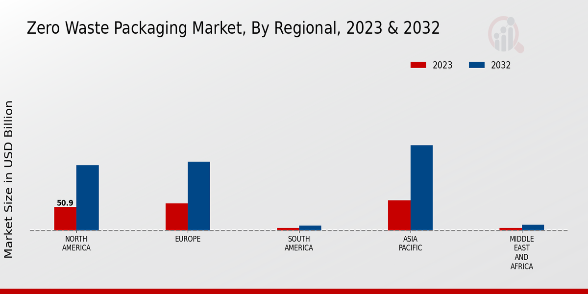 Zero Waste Packaging Market By Region