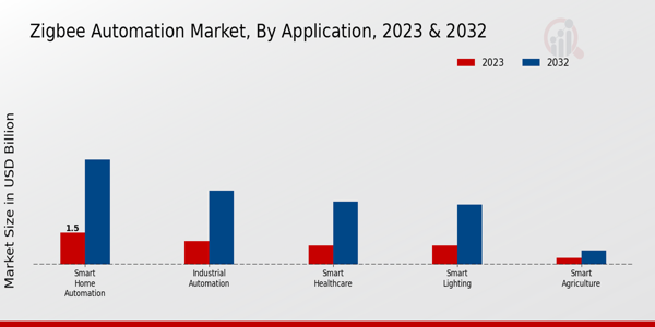 Zigbee Automation Market Insights