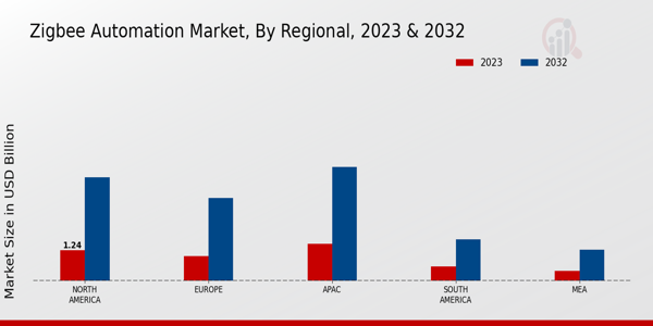 Zigbee Automation Market Regional Insights