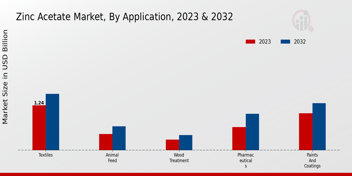 Zinc Acetate Market Application Insights