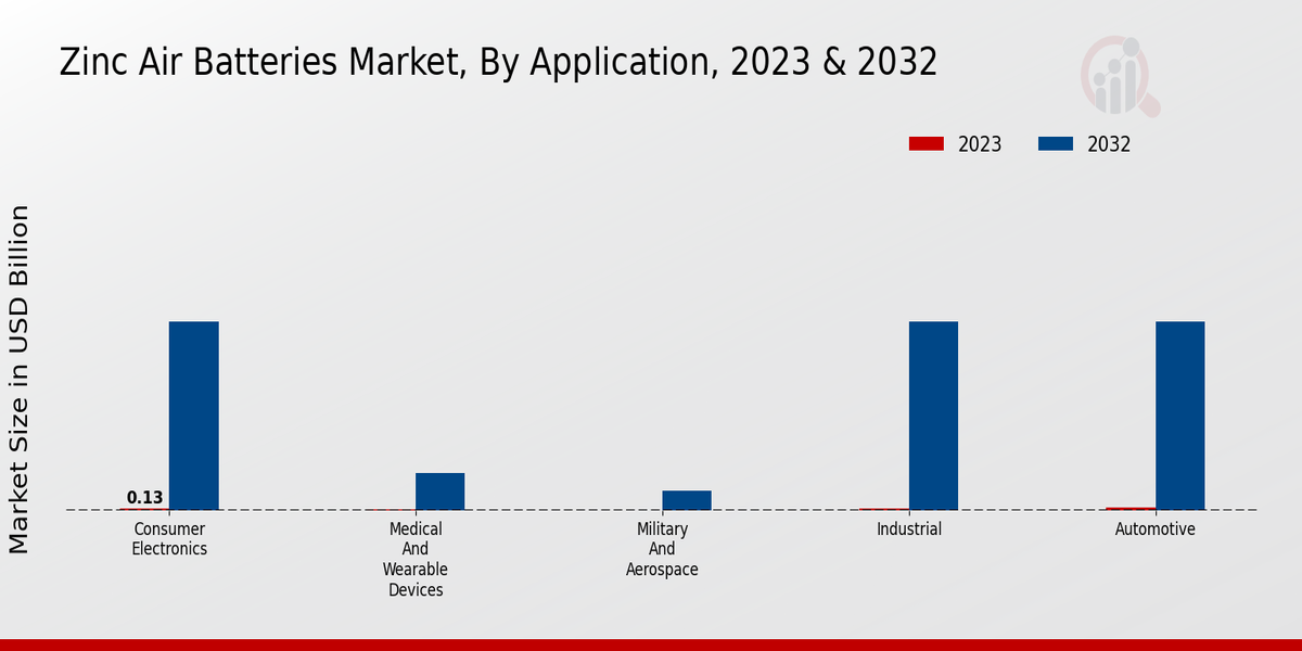 Zinc Air Batteries Market Application