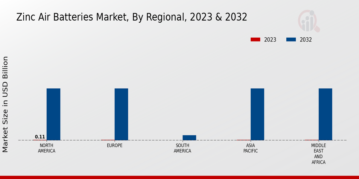 Zinc Air Batteries Market Regional