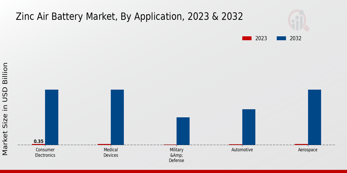 Zinc Air Battery Market Application Insights