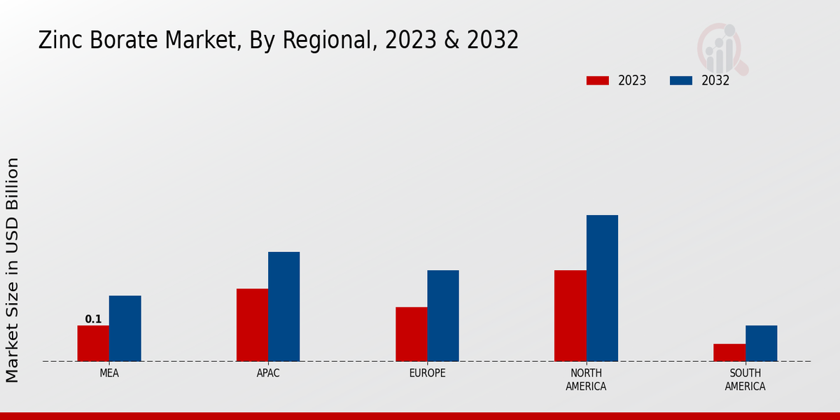 Zinc Borate Market Regional Insights