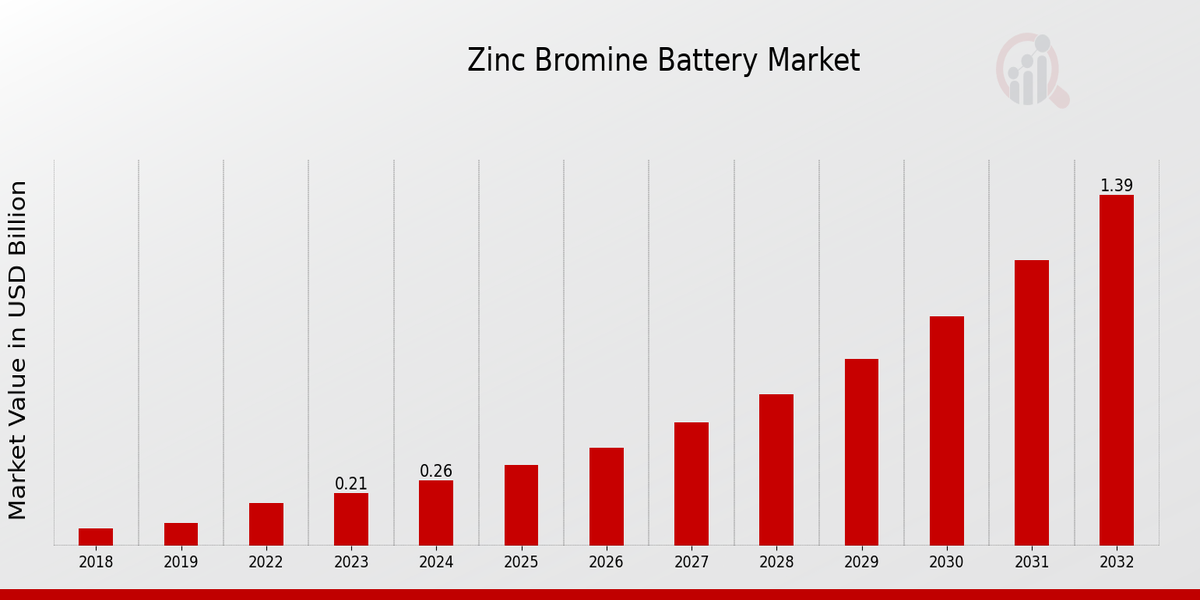 Zinc Bromine Battery Market Overview