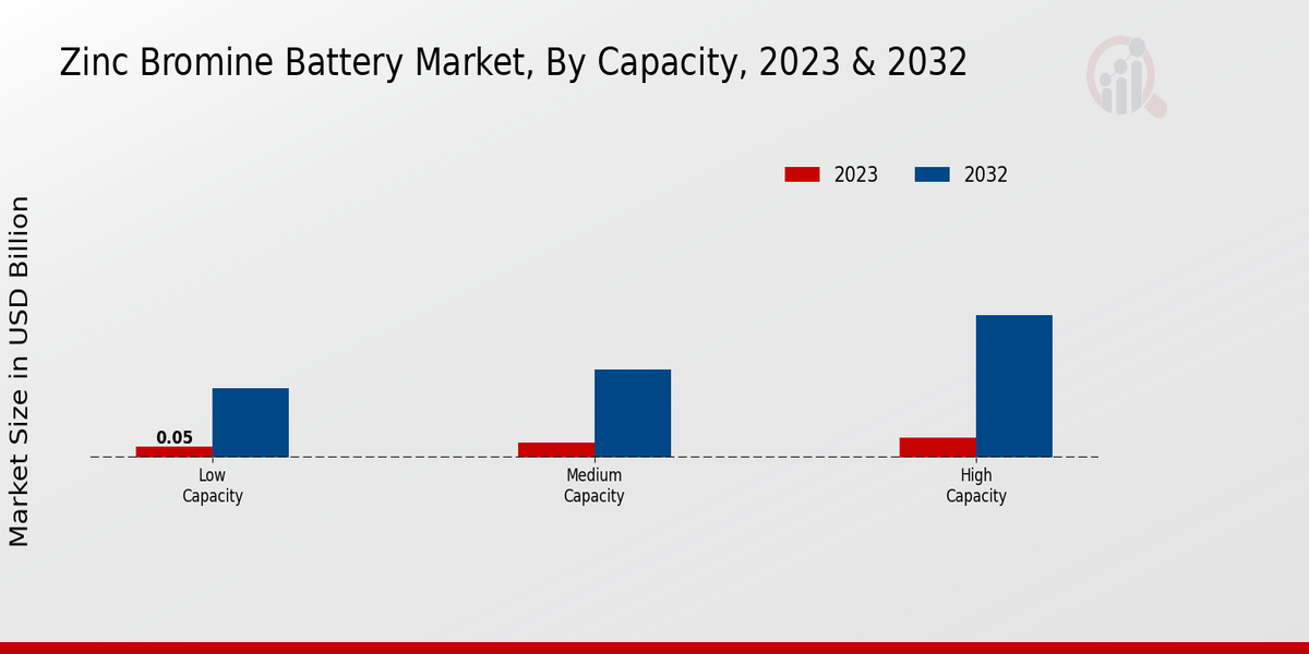 Zinc Bromine Battery Market Capacity Insights