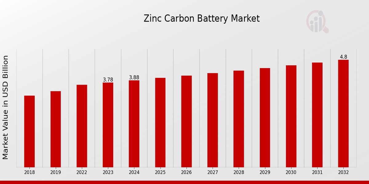 Global Zinc Carbon Battery Market Overview