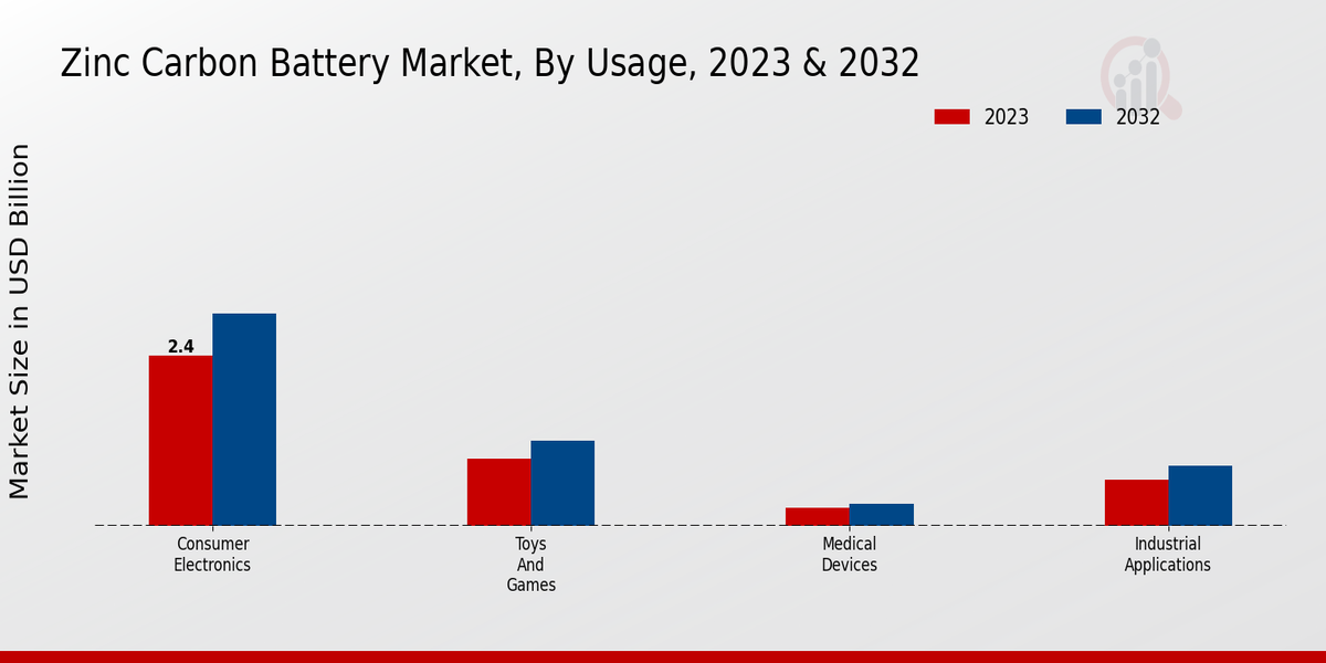 Zinc Carbon Battery Market Usage Insights  