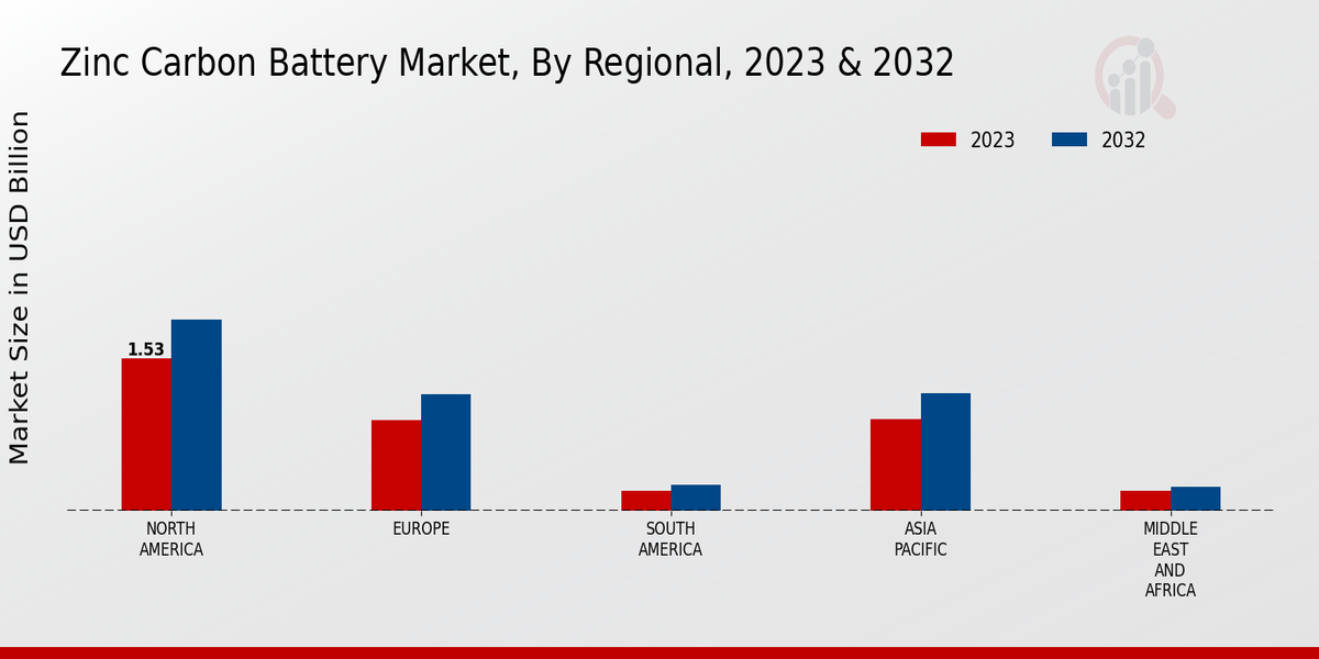 Zinc Carbon Battery Market Regional Insights  