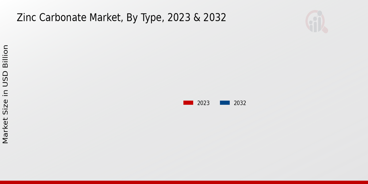 Zinc Carbonate Market Type Insights  