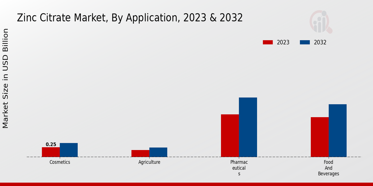 Zinc Citrate Market Application