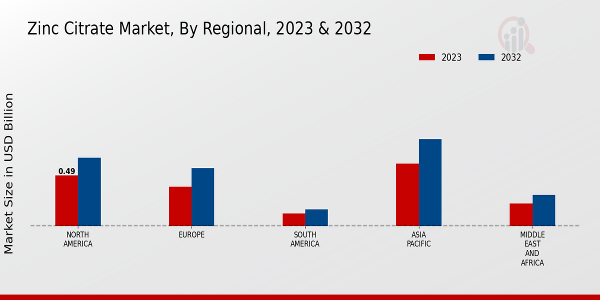 Zinc Citrate Market Regional