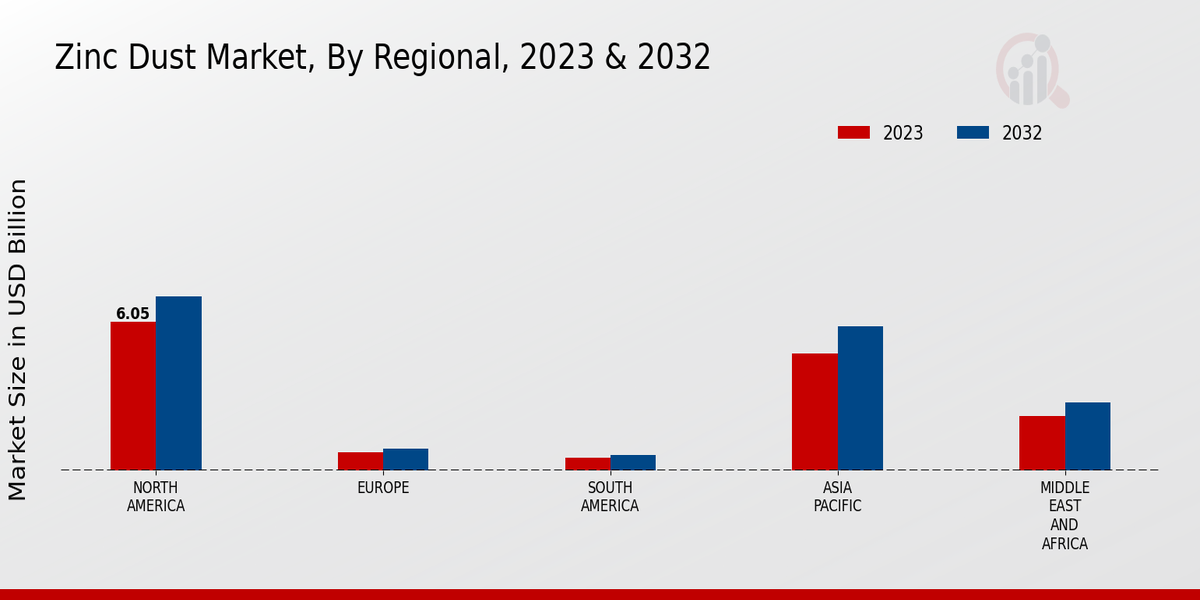 Zinc Dust Market Regional Insights