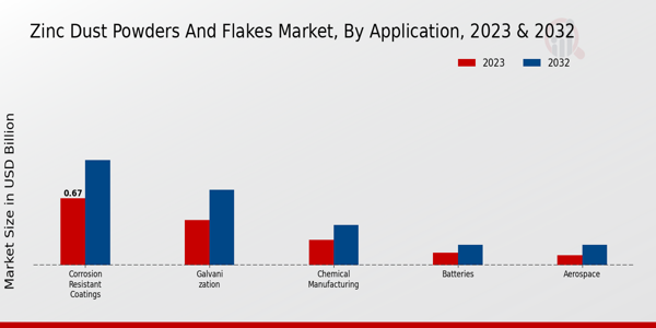 Zinc Dust Powders and Flakes Market Application Insights