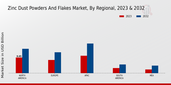 Zinc Dust Powders and Flakes Market Regional Insights