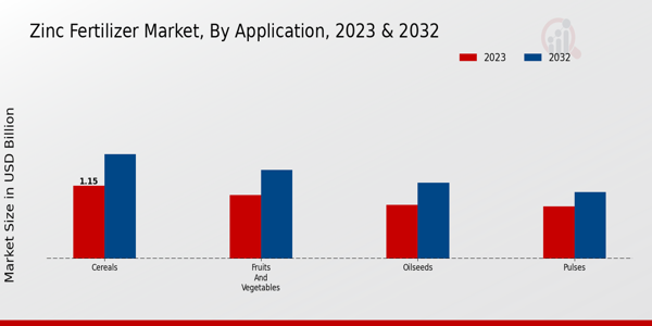 Zinc Fertilizer Market Application Insights