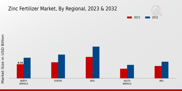 Zinc Fertilizer Market Regional Insights