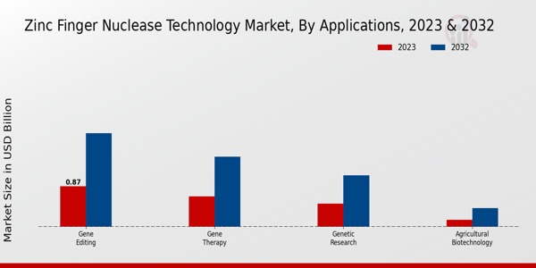 Zinc Finger Nuclease Technology Market Applications Insights