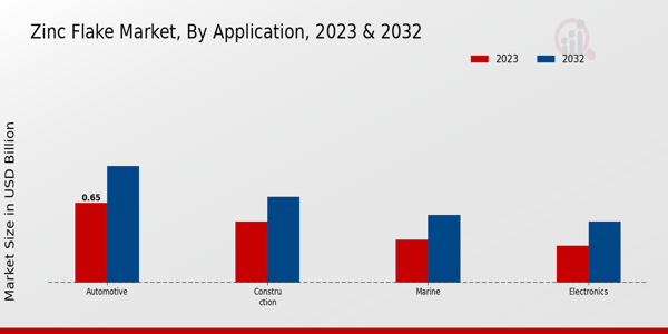 Zinc Flake Market Application Insights