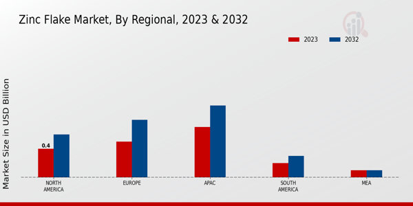 Zinc Flake Market Regional Insights