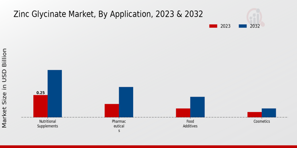 Zinc Glycinate Market Application Insights